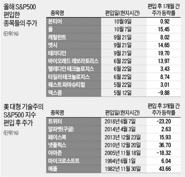 테슬라, S&P500 내달 편입…얼마까지 질주할까