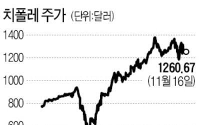 美 치폴레의 '유령 주방' 실험…외식업계 투자자 '입맛' 바꾸다