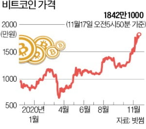 비트코인 '어게인 2017'…1만6500달러 돌파