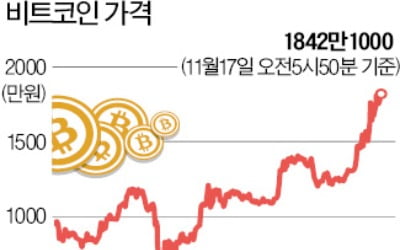 비트코인 '어게인 2017'…1만6500달러 돌파