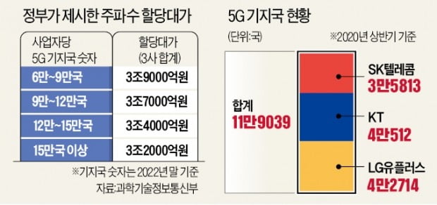 정부 "이동통신 주파수 재사용료 3.2조~3.9조원 내라"