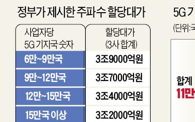 정부 "이동통신 주파수 재사용료 3.2조~3.9조원 내라"