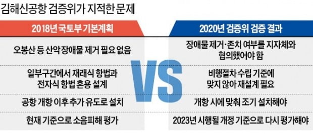 난데없이 '山 깎는 문제' 내세워 김해신공항 폐기…국제검증 뒤집어 