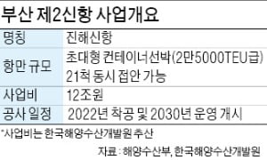 부산 제2신항에 '들뜬' 경남도