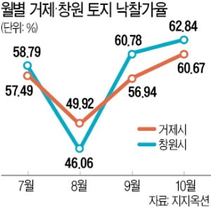 가덕도 신공항 인근 거제·창원 부동산 '들썩'