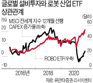 현금 쌓던 기업들 설비 투자…"로봇·스마트공장 ETF 담아라"