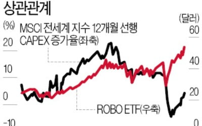 현금 쌓던 기업들 설비 투자…"로봇·스마트공장 ETF 담아라"