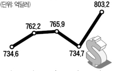 '쌀 때 더 사놨다가 환차익 노려볼까'…달러예금 800억弗 첫 돌파