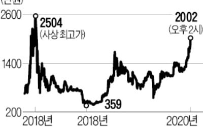 비트코인 다시 '고공 비행'…34개월 만에 2000만원 터치