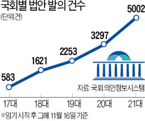 5개월 새 700건…국회 규제법안 폭주