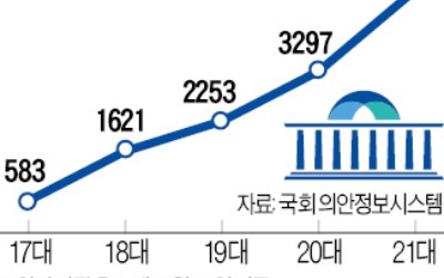 5개월 새 700건…국회 규제법안 폭주