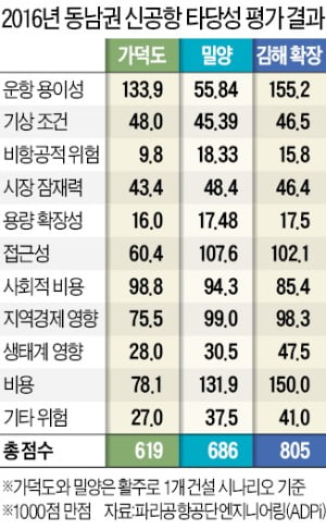 경제성·접근성 '꼴찌'에 안전성마저 취약, 4년 전 상황 그대론데…與 '묻지마 가덕도'