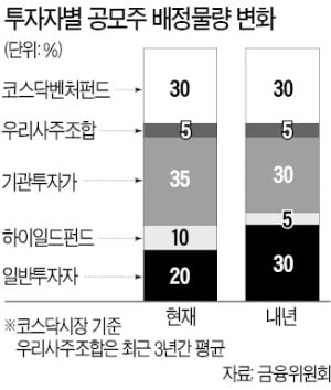 공모주 개인 물량 20→30%로 늘어난다