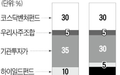 공모주 개인 물량 20→30%로 늘어난다