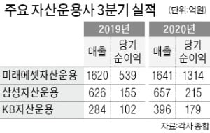 'ETF의 힘' 운용사들 사상최대 이익