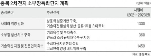 기업 끌고, 지자체 밀고…충북 '2차전지 거점' 노린다