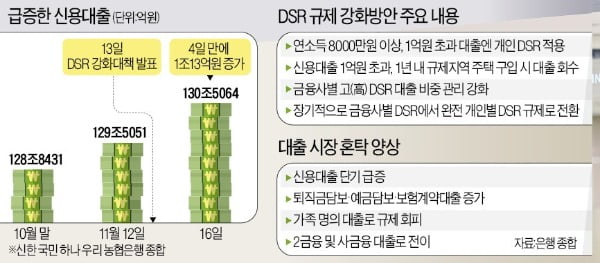 대출 조이자 '가족 동원 영끌'…부모 집도 담보로 끌어와