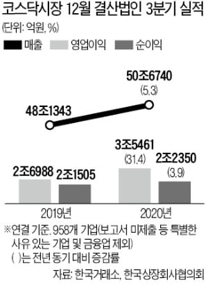코스닥 기업 영업익 31.4% 껑충…'비대면 소비의 힘'