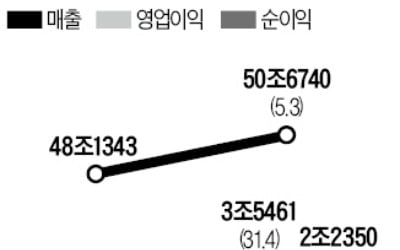 코스닥 기업 영업익 31.4% 껑충…'비대면 소비의 힘'