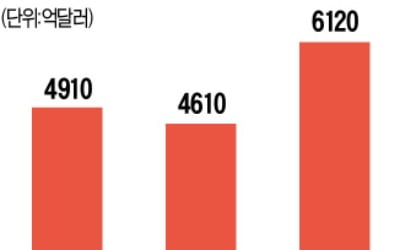 백신 낭보에 M&A 봇물…48일 새 6120억弗 거래