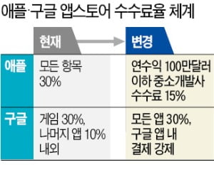 '반값' 앱 수수료 꺼내든 애플…중소개발사는 30%→15%로