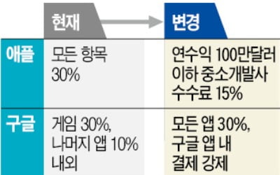 '반값' 앱 수수료 꺼내든 애플…중소개발사는 30%→15%로