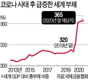 az-news-ai.blogspot.com - 올해 15조弗 폭증…코로나發 