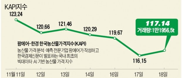 생산 늘어난 부추·파프리카, 두자릿수 하락