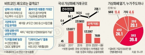 거침없는 비트코인 질주, 네 가지 동력은?