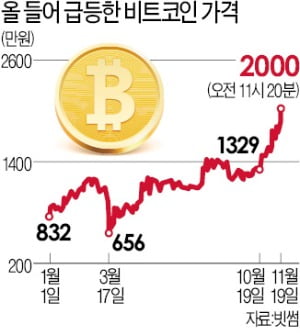 Bitcoin surpassed 20 million won ... why is it rising?  How far will it go?