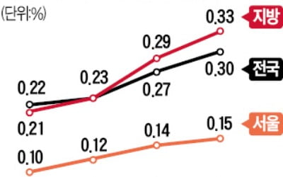 브레이크 없이 치솟는 전셋값…전국 상승률 '역대 최고'