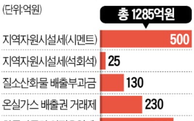 "年 500억원 더 내라"…'시멘트稅' 입법 강행에 업계 초비상