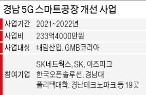 경남 스마트공장에 '5G' 날개단다