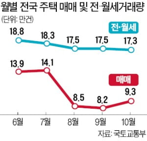 주택 거래량 3개월 만에 늘었다…임대차법 영향, 전·월세는 줄어