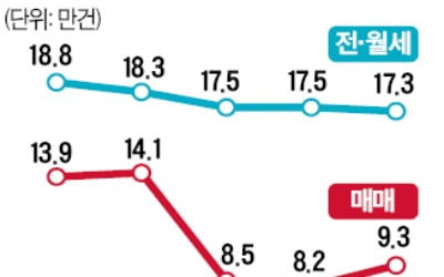 주택 거래량 3개월 만에 늘었다…임대차법 영향, 전·월세는 줄어