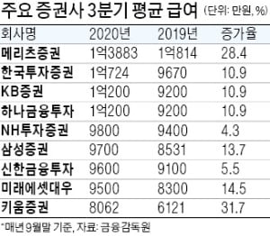 '동학개미 효과'에 증권사 평균 급여 벌써 1억 돌파