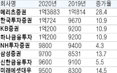 '동학개미 효과'에 증권사 평균 급여 벌써 1억 돌파