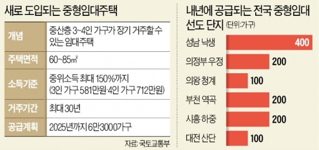 인기 없는 공공임대에 '중형주택' 신설…자녀 둔 중산층에 공급