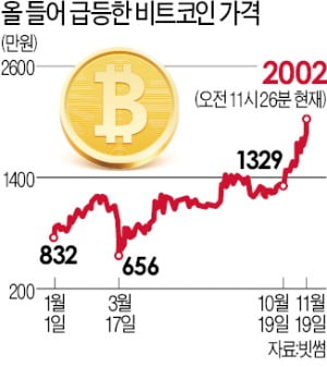 '쓸 데 없는 화폐'…비트코인의 질주