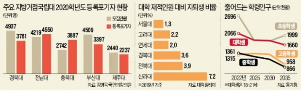 [숫자로 읽는 세상] "신입생 수업료 절반으로 깎아준다"…파격 조건 내건 대학교