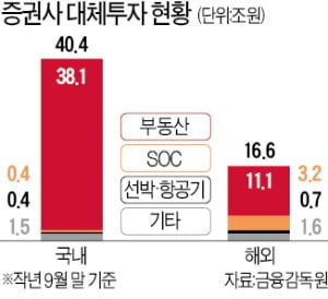 금감원, 연내 증권사 대체투자 가이드라인 발표…'깜깜이' 해외부동산 투자 막는다