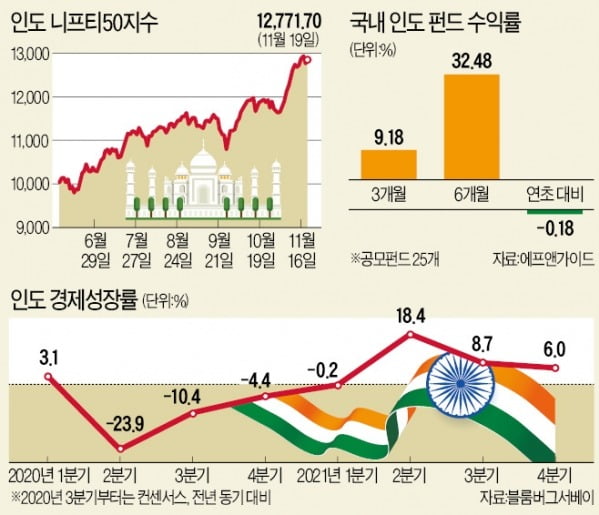 달리는 인도 증시…"중국 제치고 투자 1순위"