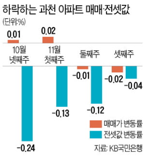 "공급에 장사없네"…과천 매매·전셋값 동시 하락 