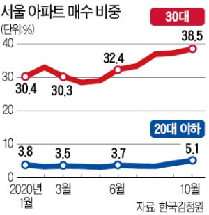 집값 뛰고 전세 구하기 힘들자…2030세대 아파트 매수 늘었다