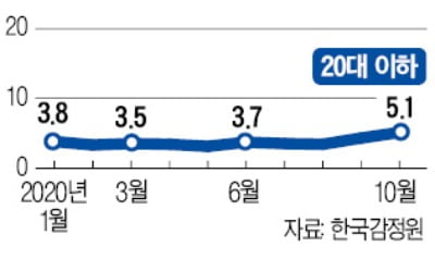 집값 뛰고 전세 구하기 힘들자…2030세대 아파트 매수 늘었다