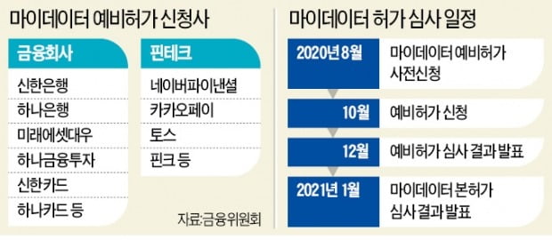 대주주 소송·제재 사유로 불허?…'규제 덫'에 걸린 마이데이터사업