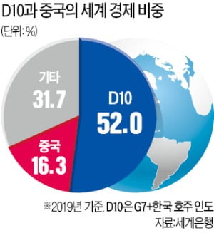 [특파원 칼럼] 'D10' 시대를 준비하자