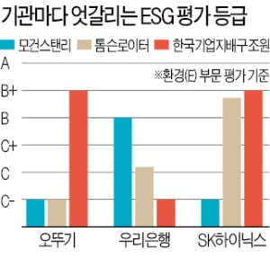 "같은 회사 ESG 등급, 평가사마다 '천차만별'…글로벌 기준도 韓에 불리"