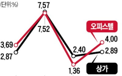 서울 오피스텔 기준시가 확 오른다…더리버스청담 13%↑