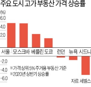 韓, 유동성 증가율 주요 10개국 중 9위지만 집값 상승은 1위